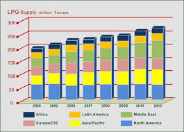 Liquefied Petroleum Gas Lpg As A Fuel For Internal Combustion Engines Intechopen