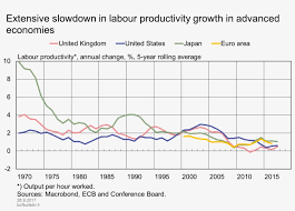 Extensive Slowdown In Labour Productivity Growth In