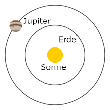 Die drei keplerschen gesetze beschreiben mathematisch die gesetzmäßigkeiten, nach denen sich die planeten um die sonne bewegen und bilden damit die grundlage der himmelsmechanik. Quiz Zu Den Keplerschen Gesetzen Leifiphysik