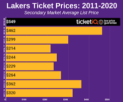 How To Find The Cheapest 2019 20 Lakers Tickets At Staples