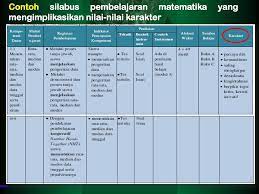 Maybe you would like to learn more about one of these? Pengembangan Silabus Berorientasi Karakter Bangsa Pada Mata Pelajaran Matematika Smp Oleh Sri Sunarna Ppt Download