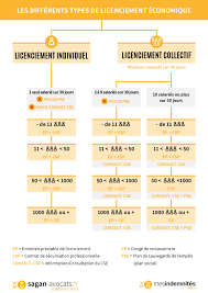 Par contre, si vous optez pour le csp, un dossier d'adhésion vous est remis, vous pouvez le garder 21 jours et dès le lendemain, vous pouvez quitter l'entreprise avec votre solde de tout compte (6 mois. Licenciement Pour Motif Economique Retour D Experience Sur Un Pse