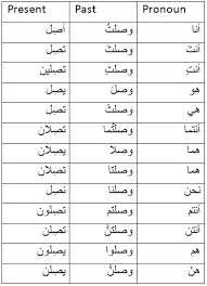 Irregular Verbs In Arabic Arabic Language Blog