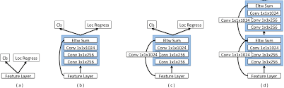 This paper studies object detection techniques to detect objects in real time on any device running the proposed model in any environment. Pdf Dssd Deconvolutional Single Shot Detector Semantic Scholar