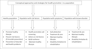 The ultimate aim of the program is to improve the organizational health of participating employers and certified trainers, with an emphasis on strategies to reduce chronic disease and inju. Health Promotion An Effective Tool For Global Health Kumar S Preetha G S Indian J Community Med