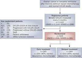 Cancer antigen 125 (ca125) can predict ovarian cancer in general practice, and elevated ca125 can also indicate an increased risk for nonovarian cancer, accordi. Ovarian Cancer The Duplicity Of Ca125 Measurement Nature Reviews Clinical Oncology