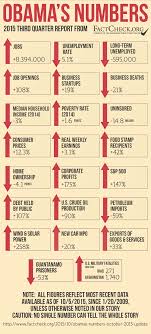 obamas numbers october 2015 update factcheck org