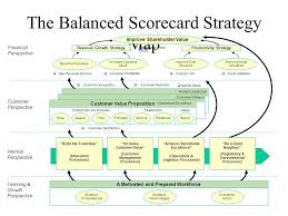 This principle can be illustrated using a strategy map, which shows how the achievement of goals in a perspective area. Strategy Map Customer Improve Shareholder Value A Motivated And Prepared Workforce Price Financial Perspective Customer Perspective Internal Perspective Ppt Download