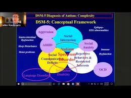 Despite this virtue, however, these criteria were subject to some notable shortcomings. Diagnostic Criteria For Autism Dsm 5 And Beyond Youtube