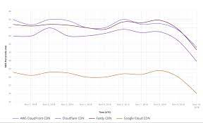 2 despite its recent growth, fastly is still behind cloudflare in all market share segments. Benchmarking Cdns Cloudfront Cloudflare Fastly And Google Cloud Pingdom