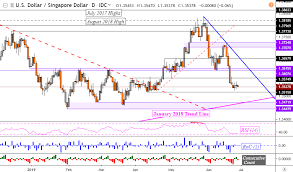 Philippine Peso Singapore Dollar Nearing Trend Defining Support