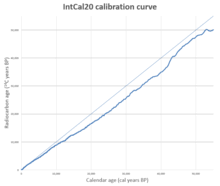 This energy converts about 21 pounds of nitrogen into radioactive carbon 14. Radiocarbon Dating Wikipedia