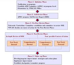 Review Process Flowchart Qatar University