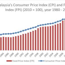Maybe you would like to learn more about one of these? Pdf Impact Of Climate Change And Economic Factors On Malaysian Food Price