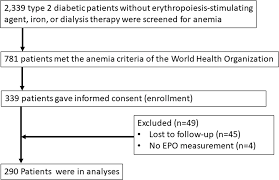 low erythropoietin levels predict faster renal function