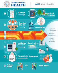 Transforming Health Shifting From Reactive To Proactive And