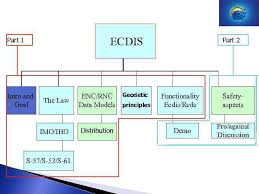 ecdis electronic chart display and information system kma