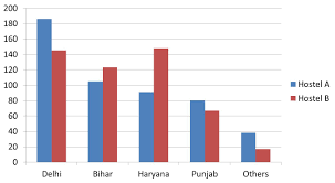 Bar Charts Or Bar Graphs Psm Made Easy