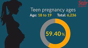 Here are some teen pregnancy facts and alarming statistics for you. Teen Pregnancies On The Decline The Star