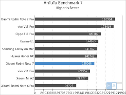 So, which of the two is better? Xiaomi Redmi Note 7 Benchmarks Snapdragon 660 14nm Mobile Platform