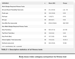 Table 1 From Fitness Measures Among Boy Scouts Completing