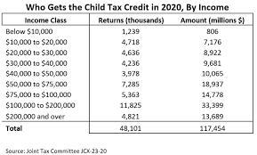There are exceptions to this rule, though, including. What Is The Child Tax Credit And How Much Of It Is Refundable