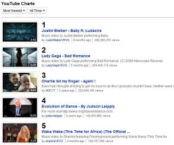 Youtube Launches Charts To Rank Top Web Videos