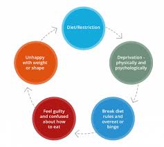 Exercise bulimia manifests itself in different ways—from excessive exercise to compensate for calories consumed men find that in work teams, athletic teams, military units. Disordered Eating Dieting