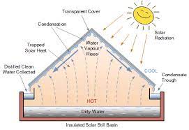 Solar Still Water Basics And