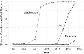 Here are the official results: Universal Vote By Mail Has No Impact On Partisan Turnout Or Vote Share Pnas