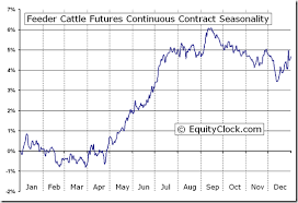 Feeder Cattle Futures Fc Seasonal Chart Equity Clock