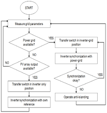 Flow Chart Of Control Scheme Download Scientific Diagram