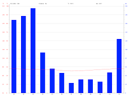 Port Moresby Climate Average Temperature Weather By Month