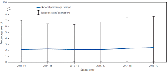 Vaccination Coverage With Selected Vaccines And Exemption