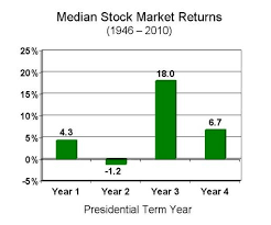 Does The Presidential Cycle Have A Significant Impact On