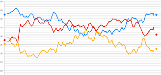Opinion Polling For The 1987 United Kingdom General Election Wikipedia