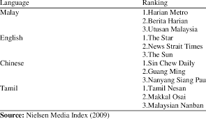 The sun is a free daily tabloid and news website based in petaling jaya, selangor, malaysia. Ranking Of Daily Newspaper Based On Language Download Table