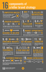 16 Key Components Of A Brand Strategy Strategy Infographic Marketing Strategy Social Media Digital Marketing Strategy