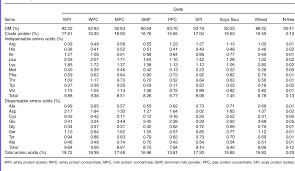 Pdf Values For Digestible Indispensable Amino Acid Scores