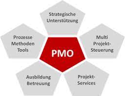 A pmo (project management office) is an internal or external group that defines and maintains project management standards across an organization. 10 Wichtige Pmo Erfolgsfaktoren Checkliste Zur Ubersicht