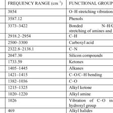 Ftir Frequency Range And Functional Groups Present In The