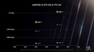 These parameters indirectly speak of geforce rtx 3070 ti's performance, but for precise assessment you have to consider its benchmark and. Nvidia Ampere Launch Rtx 3090 3080 Und 3070 Sind Offiziell