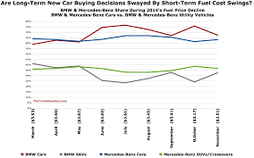 lower fuel prices not slowing u s car sales at bmw the