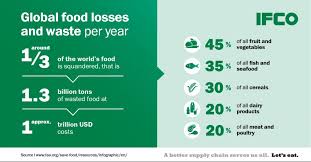 Implementing a smart energy management system. Food Waste By Country Who S The Biggest Waster Ifco Systems