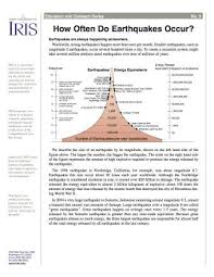 Hanks and hiroo kanamori as a successor to the richter scale and is used by seismologists to compare the energy released by earthquakes. Magnitude Explained Moment Magnitude Vs Richter Scale Incorporated Research Institutions For Seismology