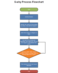 The Formula To Better Problem Solving Process Map Process