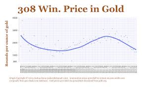 Ammo Prices Over The Last 7 Years Statistics And Reality