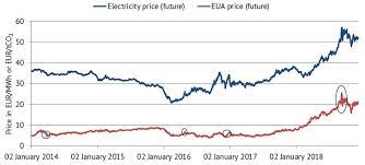 One eua gives the holder the right to emit one tonne of carbon dioxide, or the equivalent amount of two more powerful greenhouse gases, nitrous oxide (n2o) and perfluorocarbons (pfcs). Affects Of Volatile Co2 Prices On The Electricity Price What Does The Future Hold Energy Brainblog