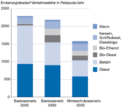 Pkw und motorräder verursachten mit 62 % den größten teil der emissionen. Szenarien Zur Entwicklung Der Co2 Emissionen Im Verkehr Bis 2030 Wirtschaftsdienst