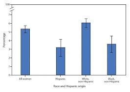 Quickstats Percentage Of U S Women Aged 50 74 Years Who